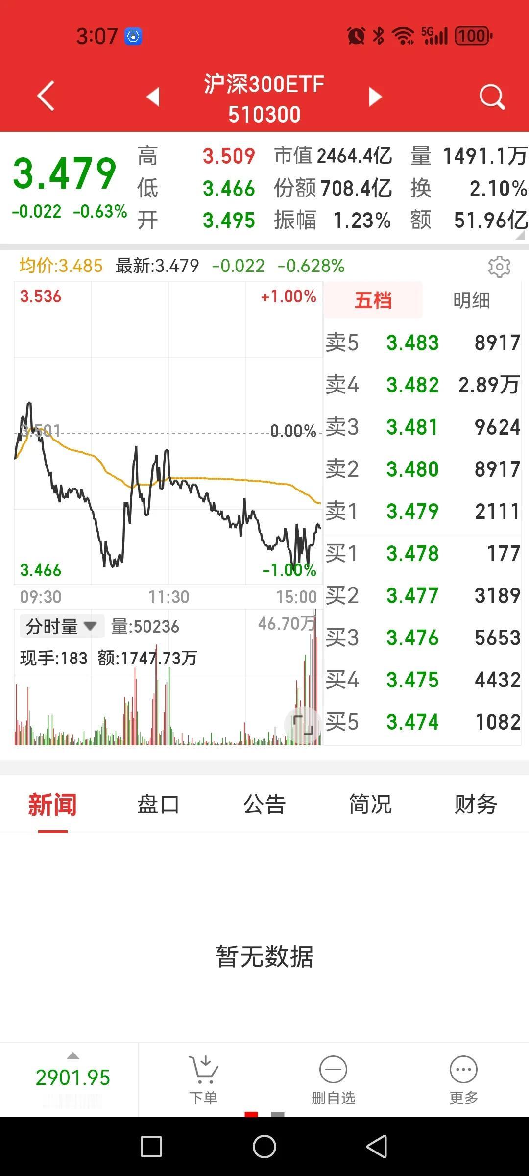 A股护盘枪声越来越稀疏了，这要陷入自由落体吗？

从沪深300ETF（51030