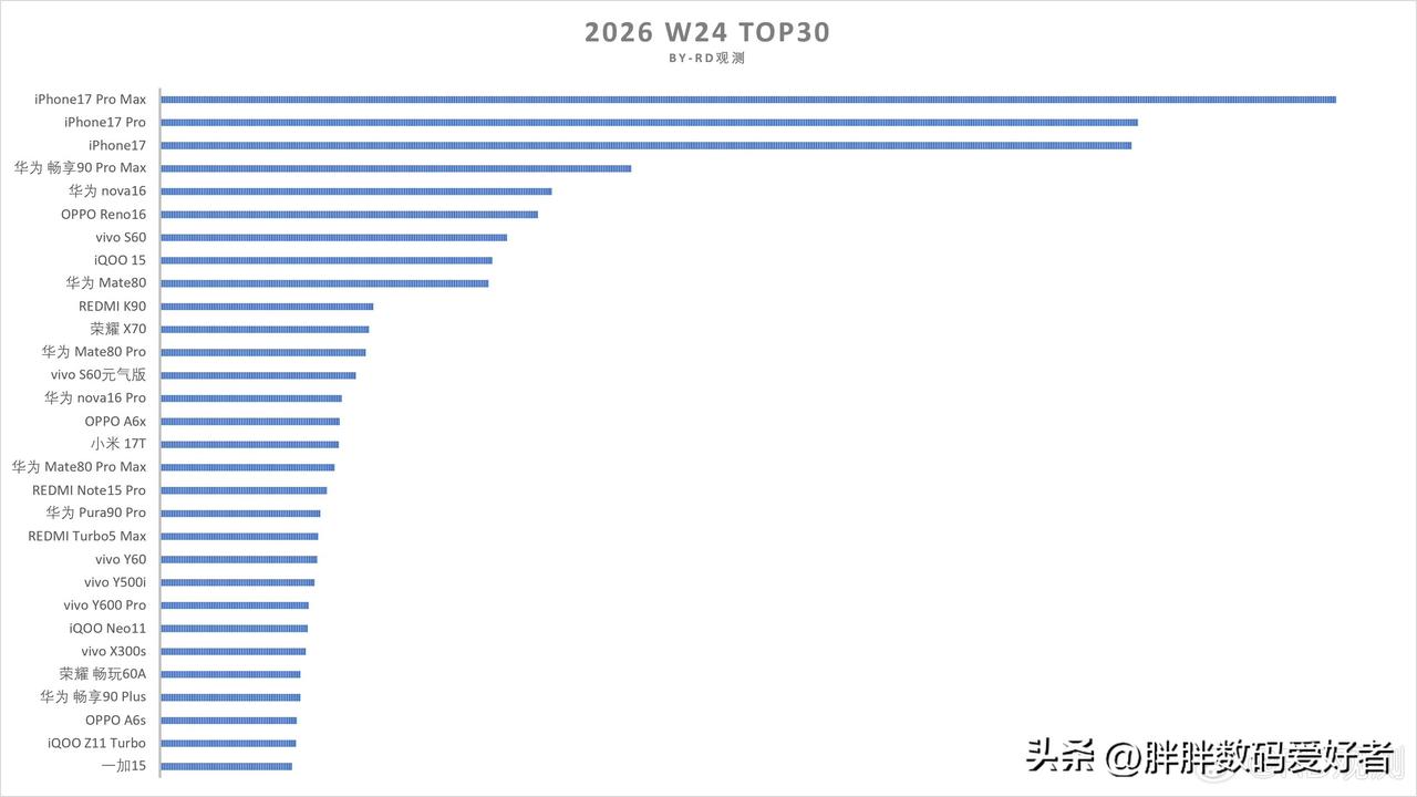 看24周销量前30名，信息量挺大的！
首先霸榜前三名依旧是iPhone，这一代i