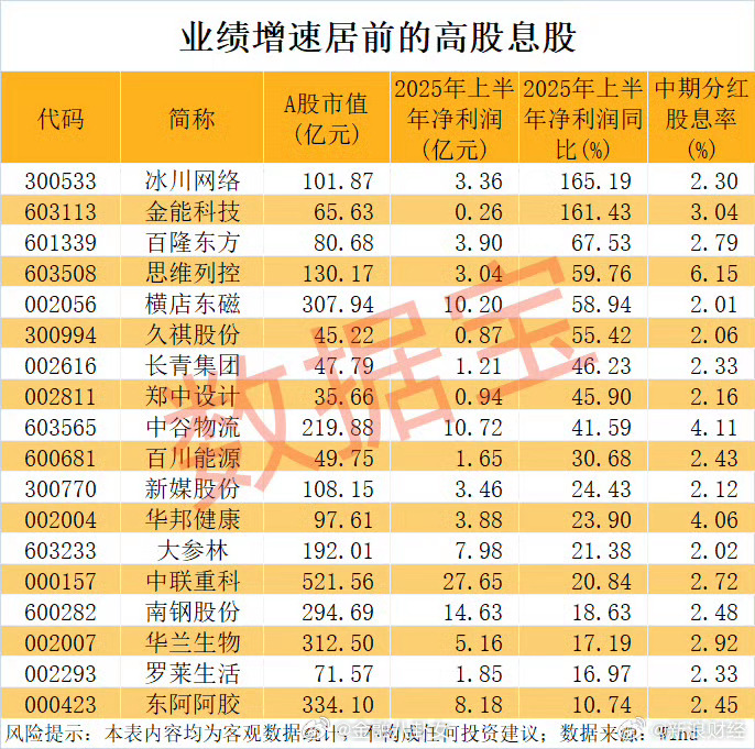 A股分红规模及现金分红比例创历史新高根据现金分红方案，A股公司中期派现金额合计达