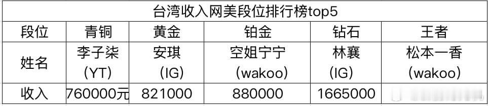 网传台湾省收入网美段位排行，林襄Top2 ​​​