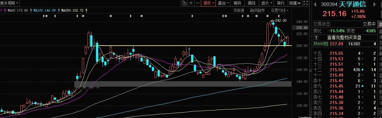 前天直播讲天孚通信，200元这里之前是压力，突破后回踩变为支撑，今天在200元止