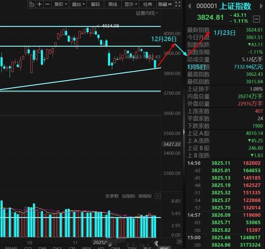 大盘可能要逼空4000点；从收盘来看，大盘稳稳的收在3960点，已经突破了此前预