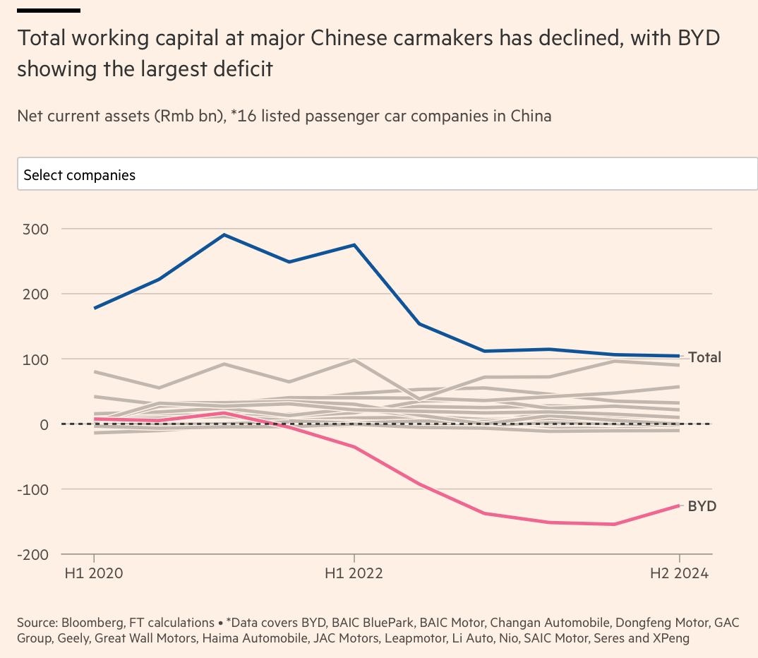 FT：中国汽车公司的“营运资本”大幅下降，比亚迪降最多。这个攻击不太合理最近车企