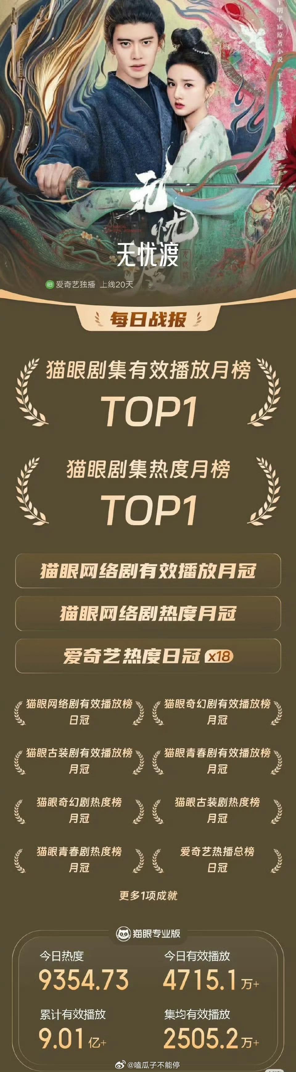 《无忧渡》猫眼播放量破9亿了！ ​​​