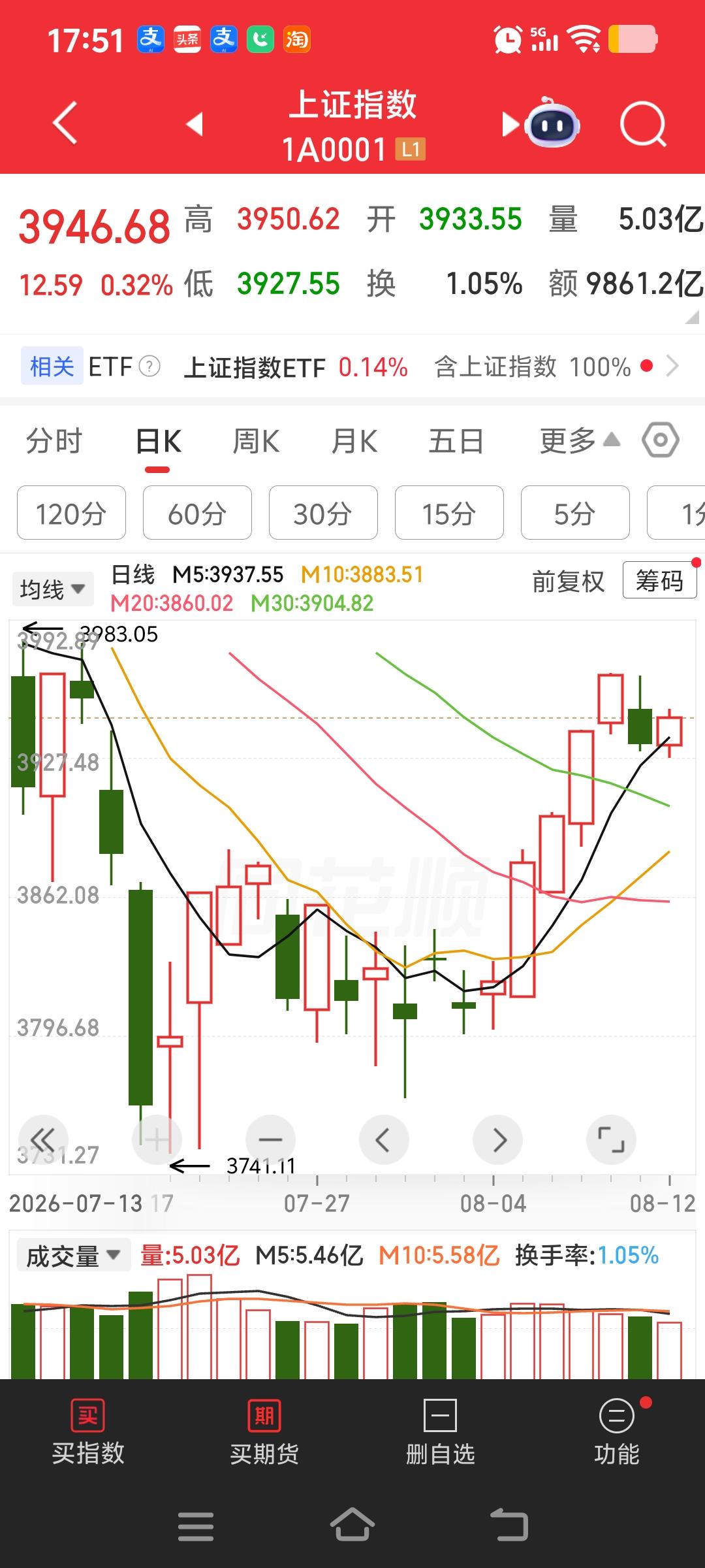 是大盘红所以我们这账户才红，所以不是我们个人炒股厉害，是因来近几日行情好，大盘八