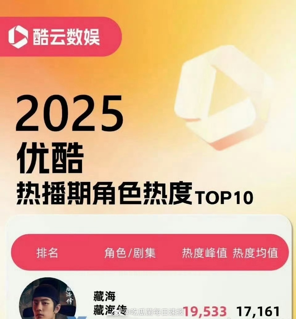 肖战的《藏海传》获得酷云2025👖三榜年冠，什么水平？ 