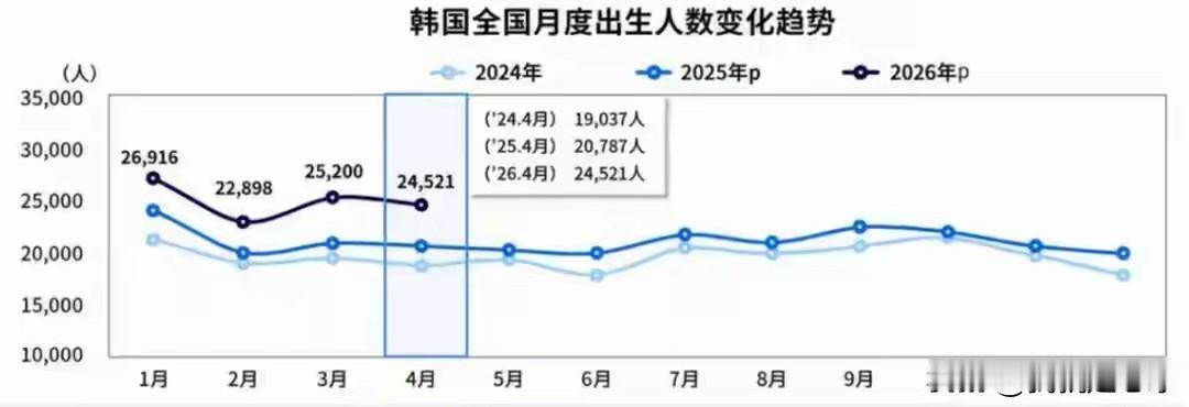 韩国今年最新的统计数据出炉了，上半年人口出生率亚洲最低
说实话，局势真的不容乐观