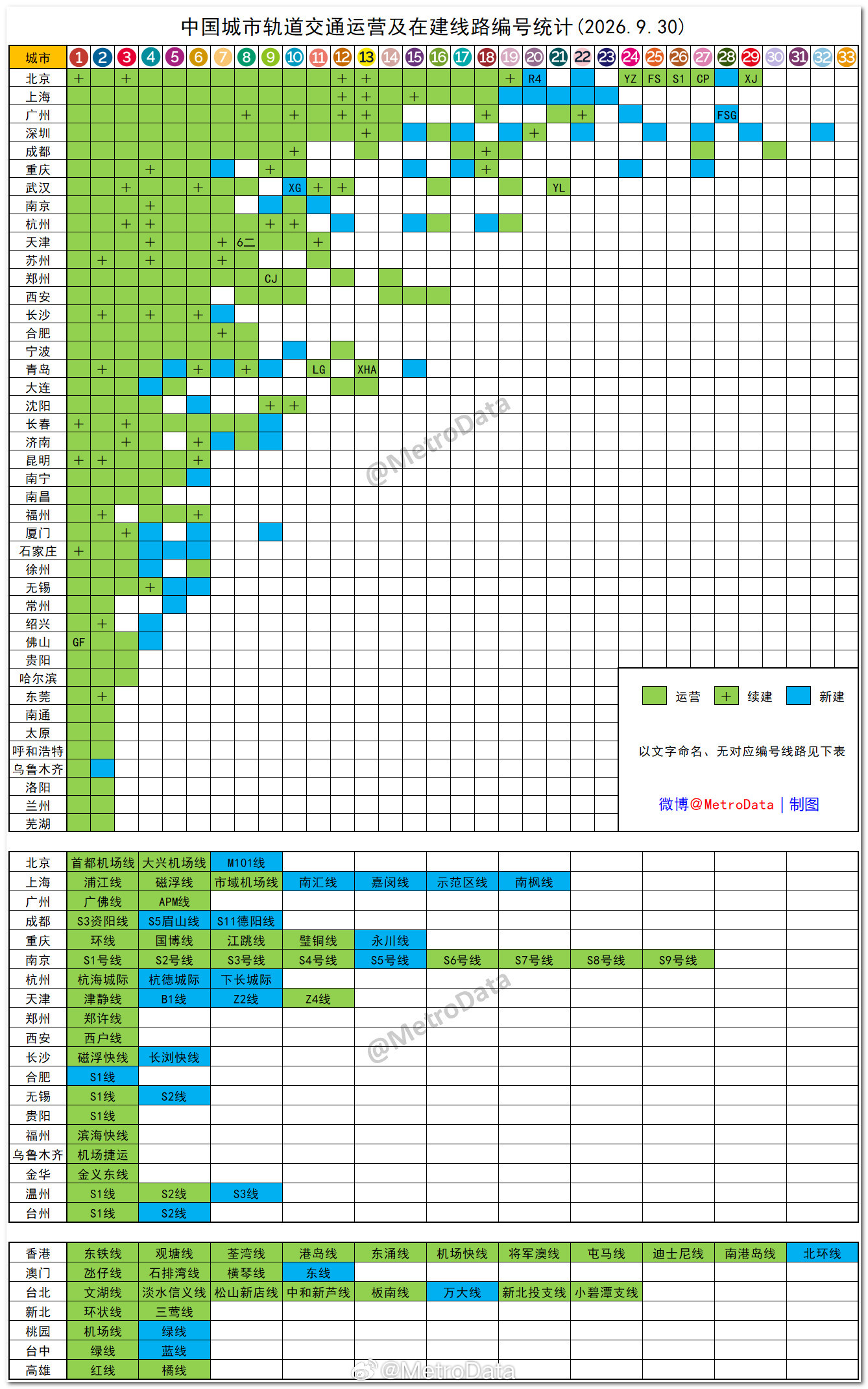 截至2026年9月30日，中国城市轨道交通运营及在建线路编号统计。地铁线路编号 