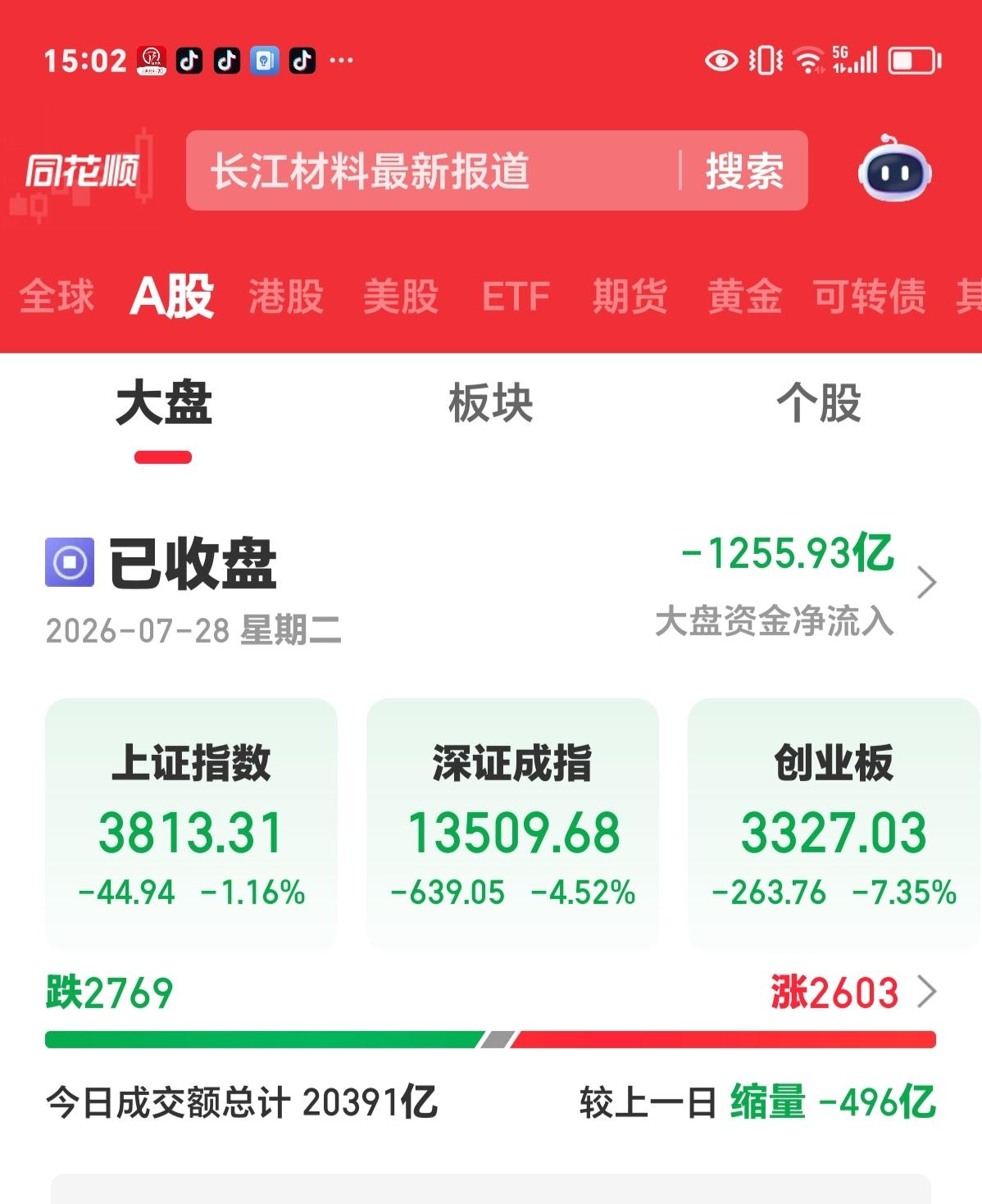 周二收评：今天的科技股跌得太惨了。

这几天，长鑫上市是市场热点，加上我本身不持