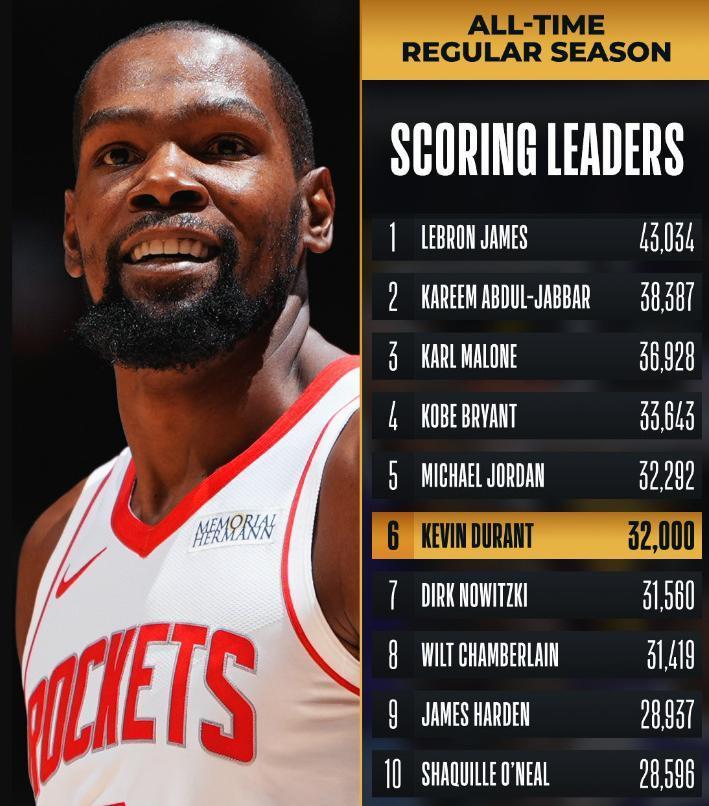 历史仅6人，NBA常规赛32000分所用场次和年龄：
6.科比：1256场，36