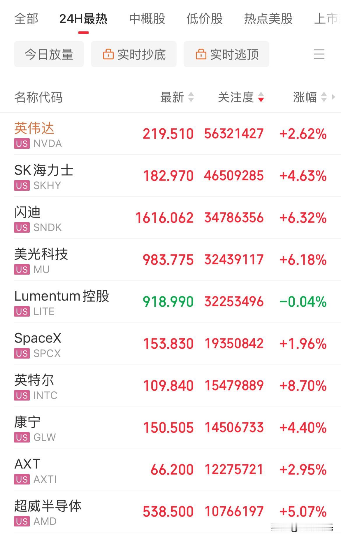 根本就没啥，果然正规市场，跌的快，反弹的更快，正在做到了利空落地就是利好，美股科