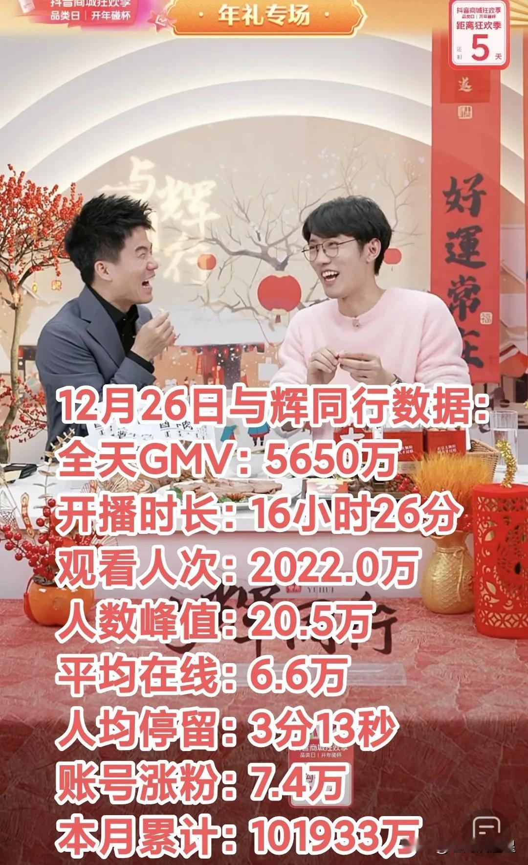 12月26日与辉同行涨粉7.4万，全天销售额5650万，恭喜12月销售额破10亿