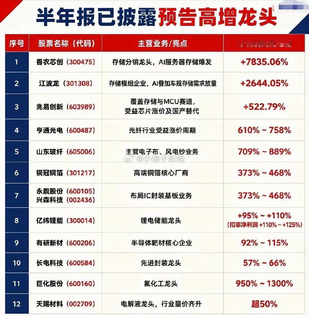 2026年上半年A股各指数涨跌对比及半年报高增长龙头梳理一、2026年上半年A股