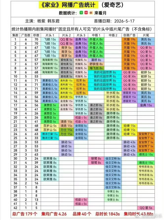 《家业》全剧满广达成✅杨紫9部一番满广剧集达成✅杨紫9部一番满广剧集 · 家业全