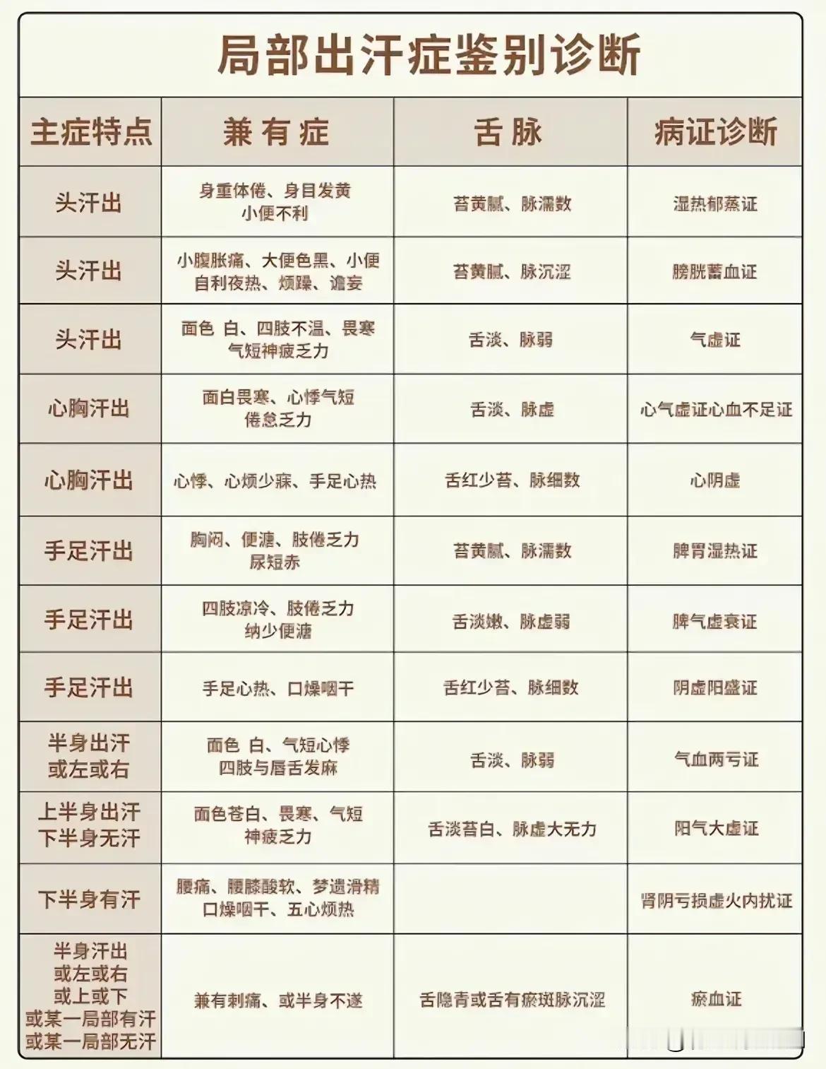局部出汗症的鉴别诊断及主症特点详解

局部出汗症是一种较为复杂的病症，其临床表现