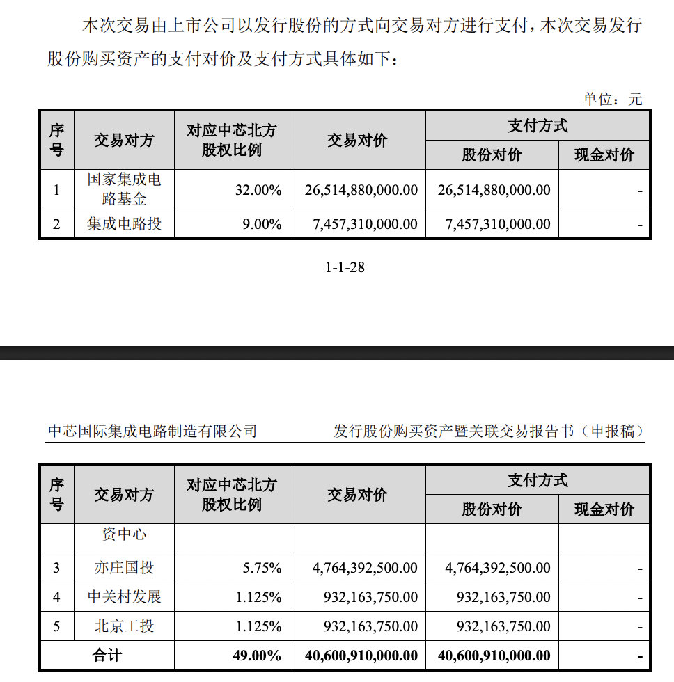 【科创板史上最大并购重组案】中芯国际406亿并购过会 5月11日，中芯国际发行股