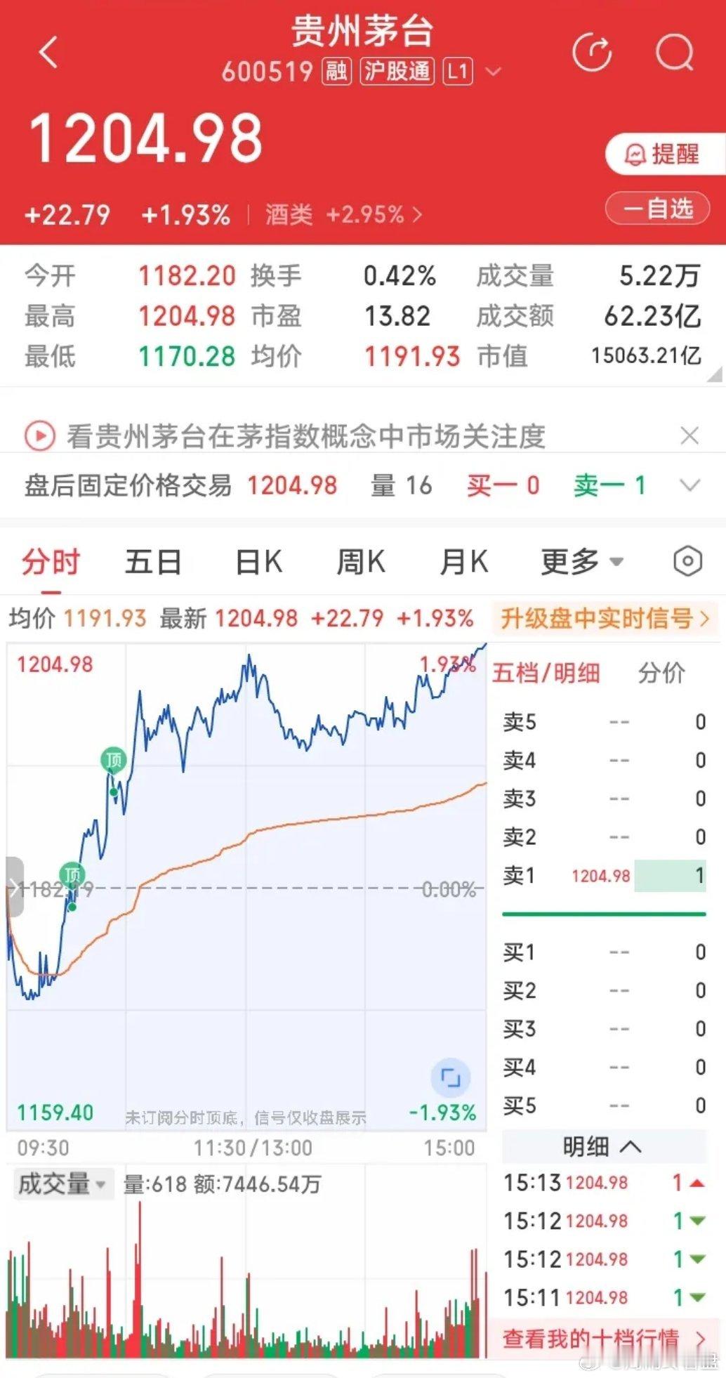 贵州茅台，王者归来！贵州茅台收盘上涨1.93%，尽管涨幅不算很惊艳，还没有五粮液