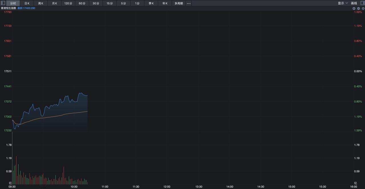 港股今天出现大跌，开盘时段恒生指数最大跌幅达到1.5%，而恒生科技指数更是重挫了