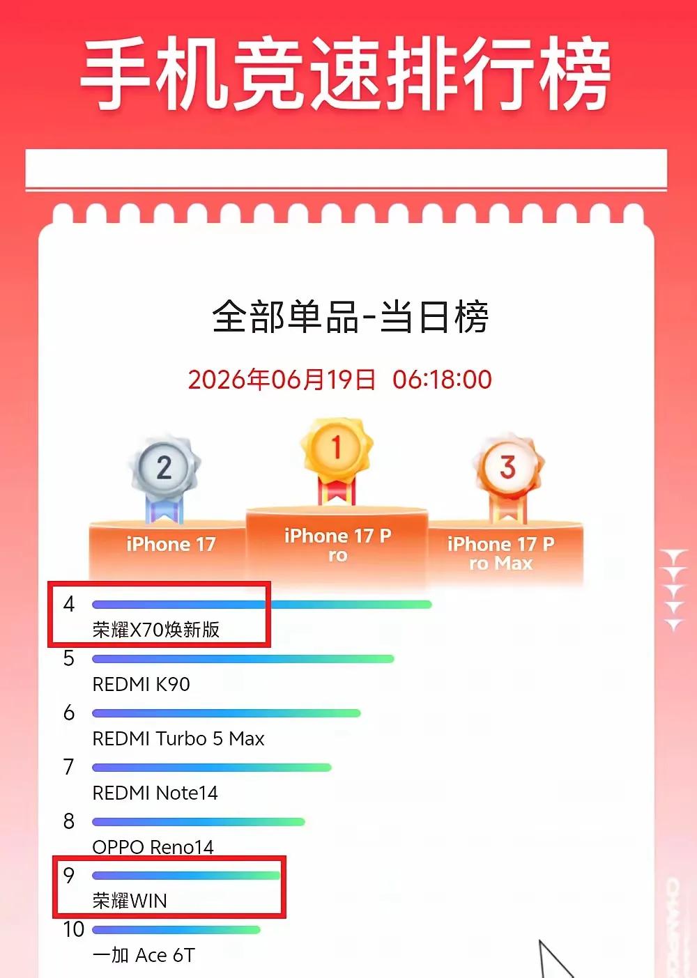 618荣耀两款机型冲进前十，打法看呆同行

今年618大促收官，手机实时销量榜单