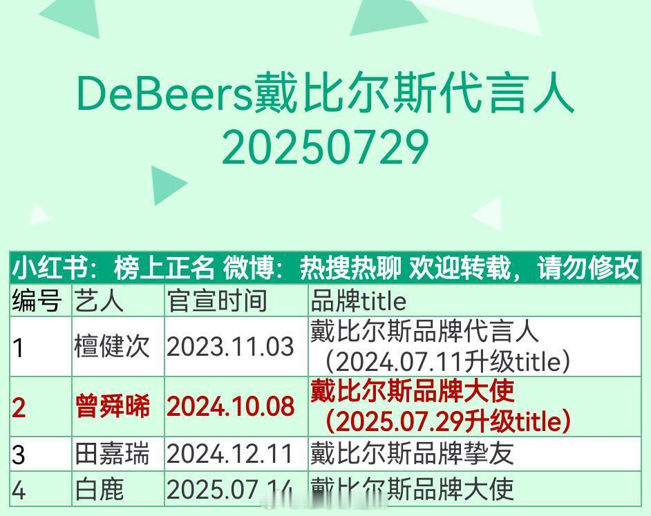 戴比尔斯代言人汇总 ​​​