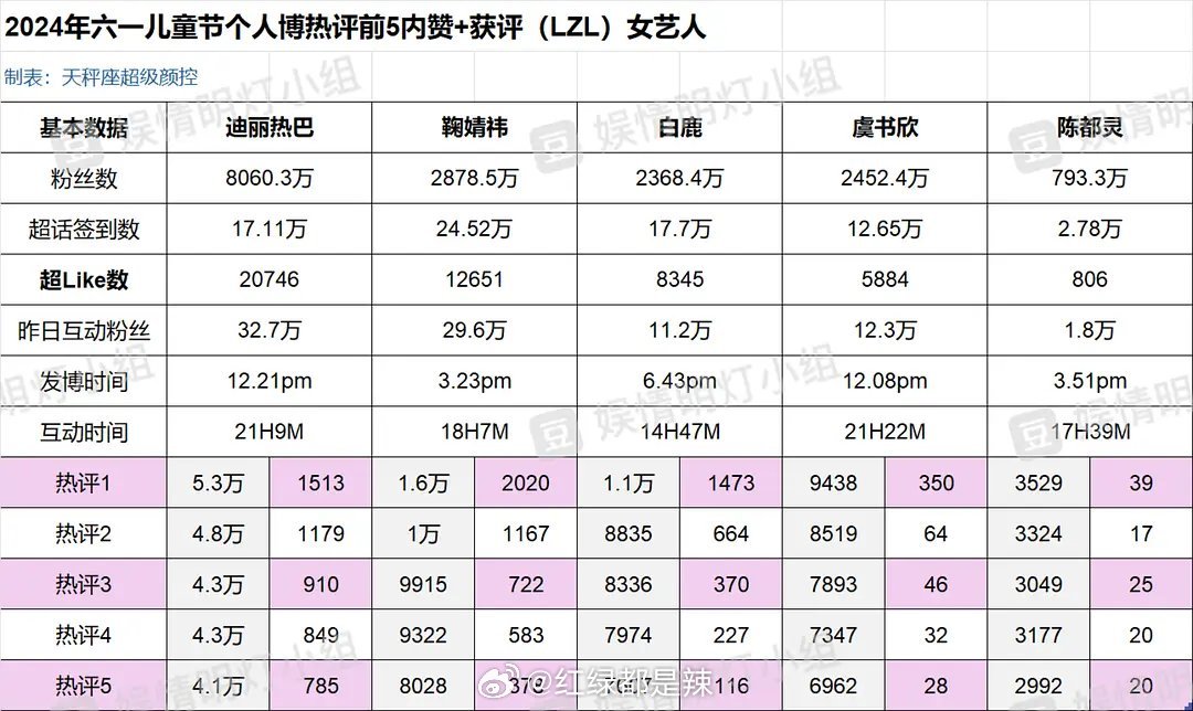 陈都灵，白鹿，虞书欣，迪丽热巴，鞠婧祎，六一的营业情况，看起来迪丽热巴，真的断层