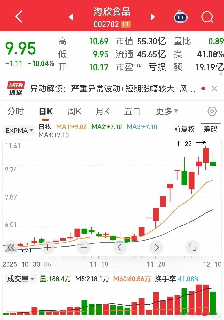 热点解析：食品股炸板早有预兆 警惕短线高度