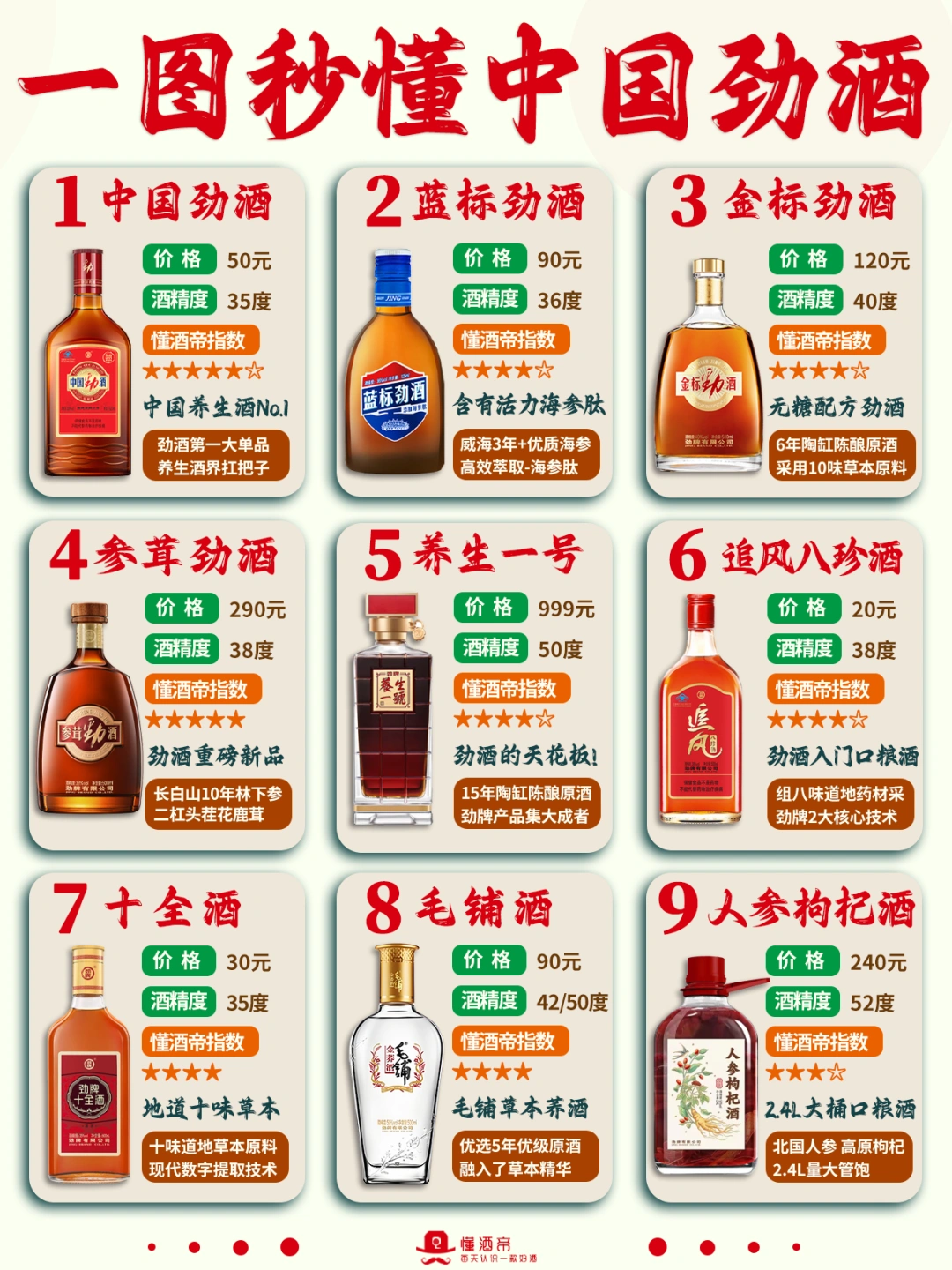 一图秒懂👀中国劲酒全系列🥃超全科普✅
