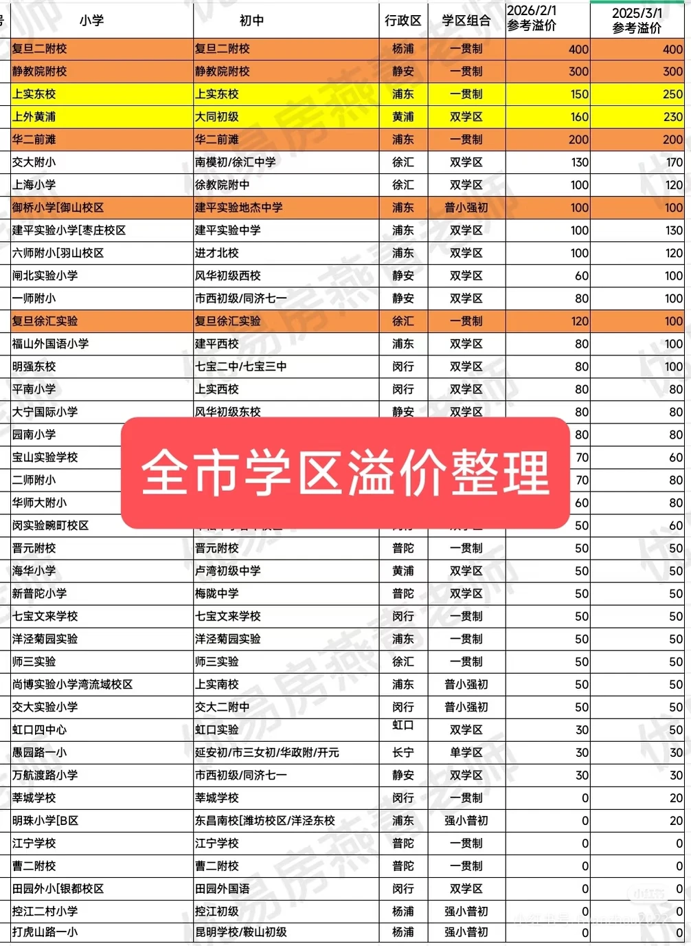 每天：全市学区溢价整理