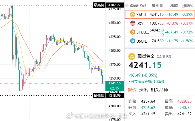 爽翻天，精准抵达4248空头目标，再下一城砍下220点利润入袋，在趋势为王的行情