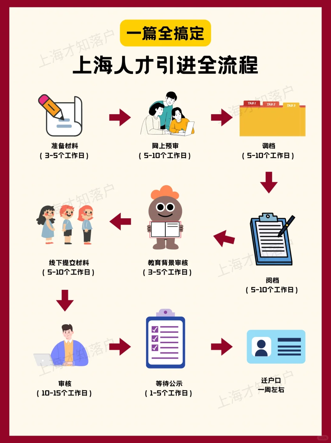 保姆级分享👉 上海人才引进全流程