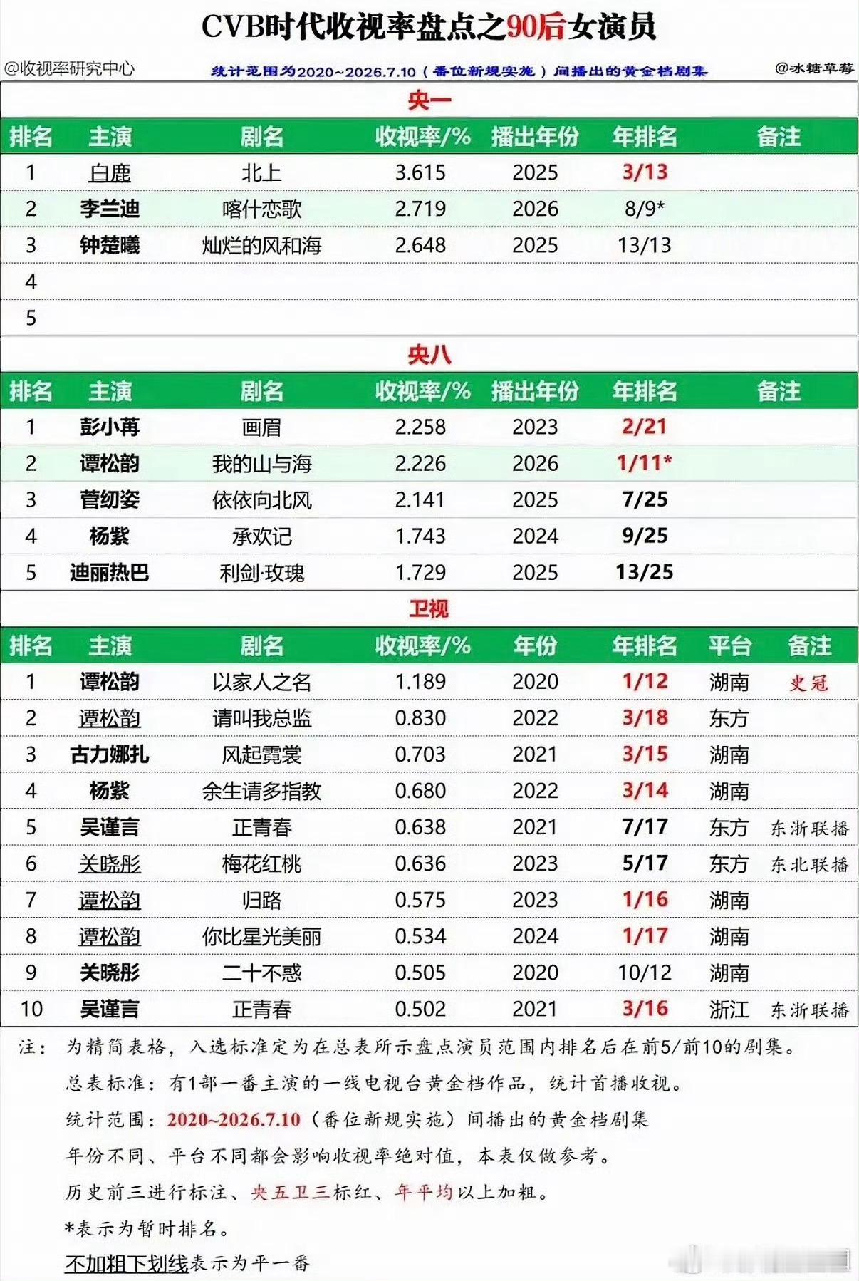 白鹿凭北上拿到收视率90花第一那第二第三是谁？ 