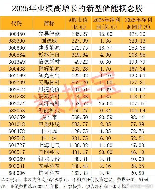 新型储能被列入新兴支柱产业，业绩高增股名单 A股