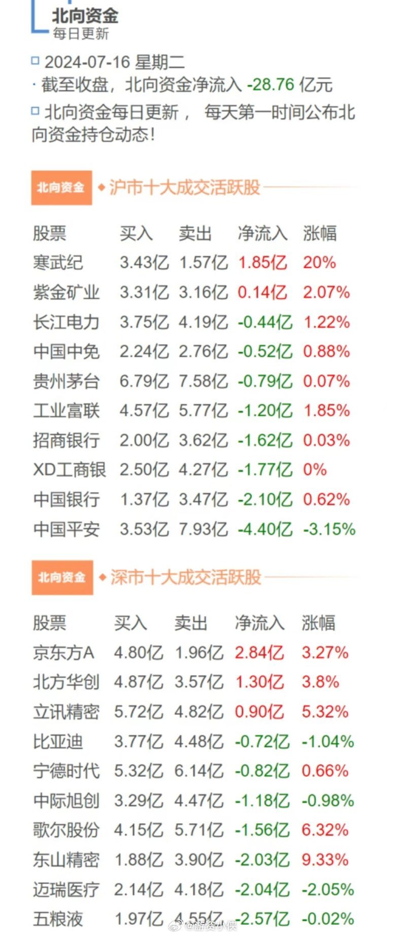 北向今天流出28.76亿，属于越涨越卖~ ​​​
