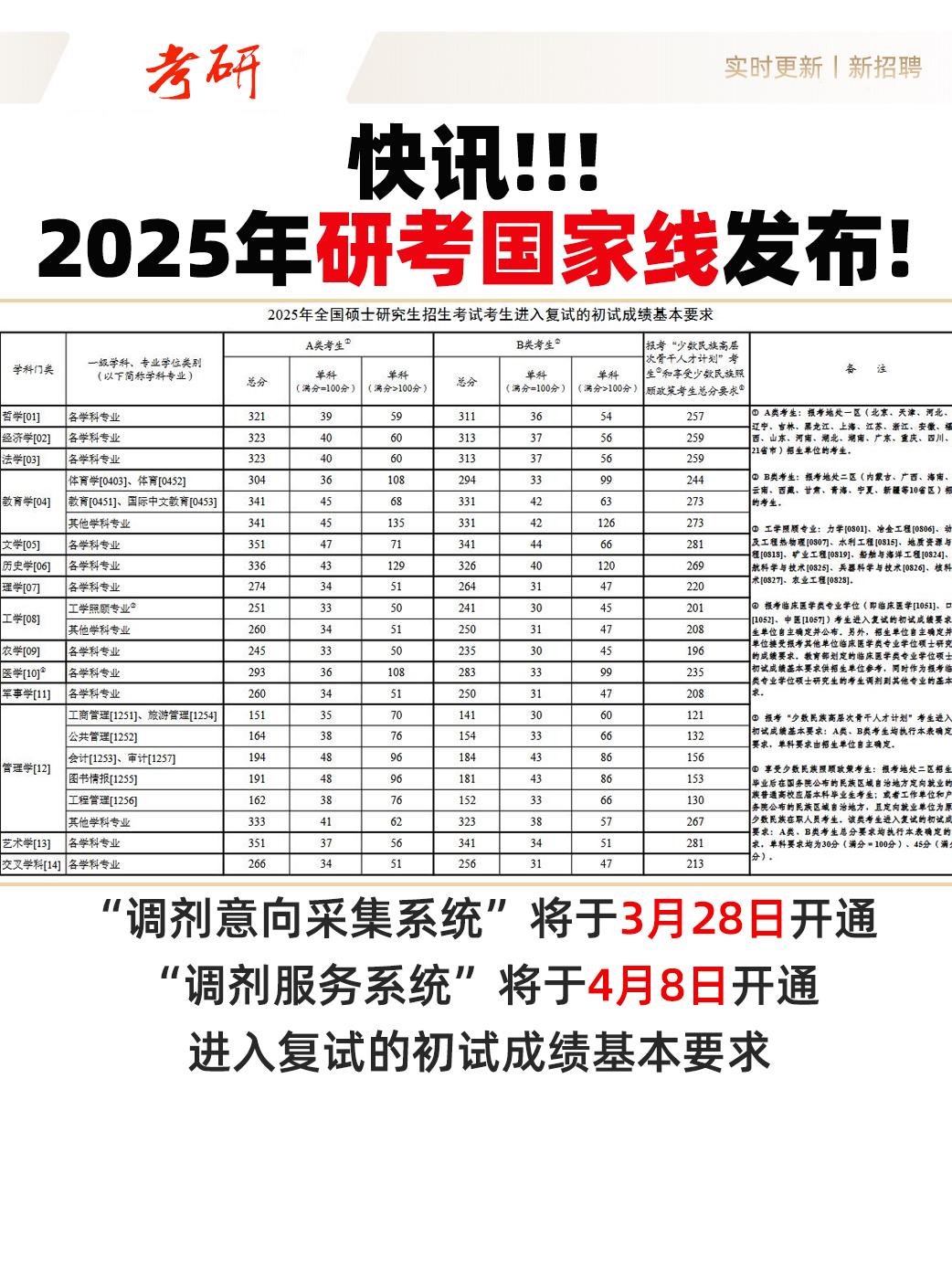 快讯！2025年研考国家线发布！