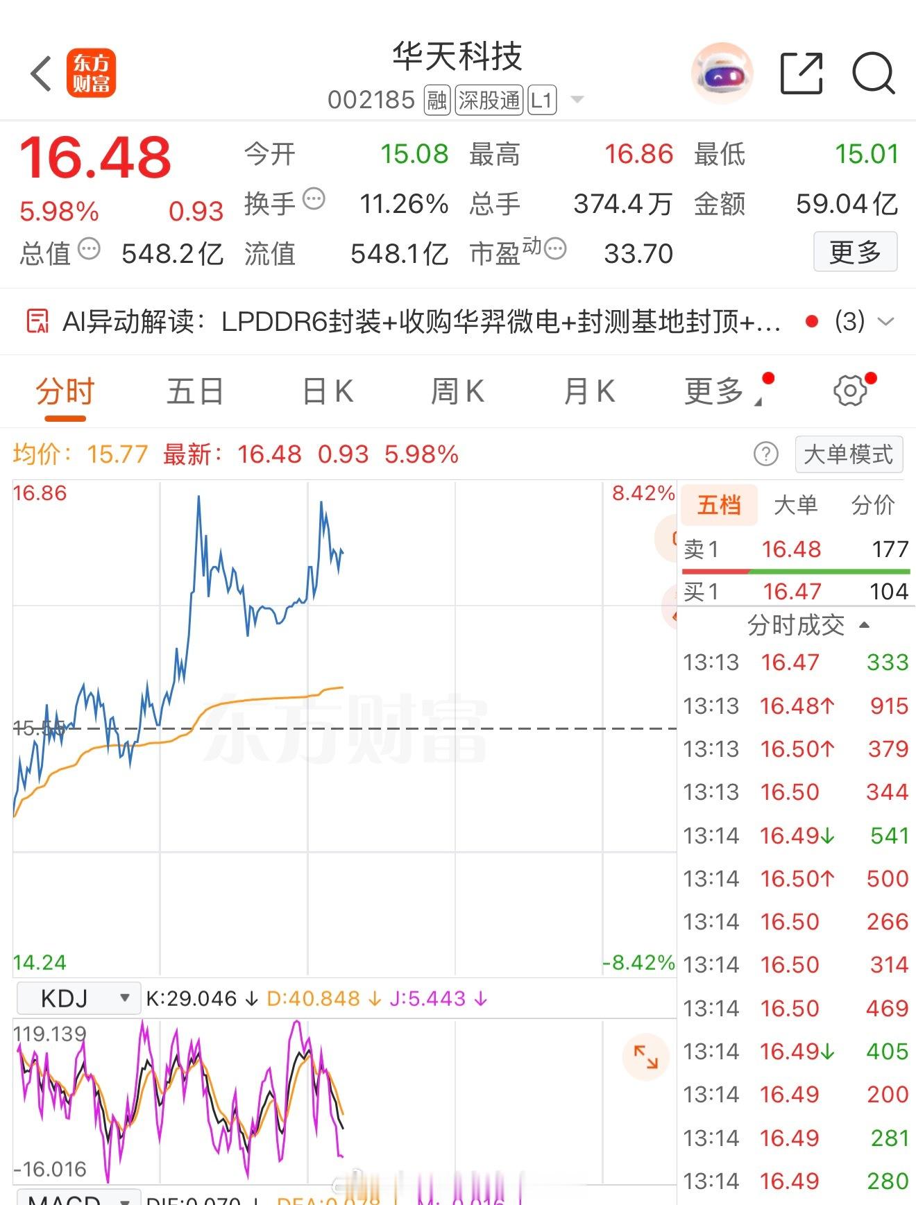 华天科技002185继续上涨📈中+5.85%，非常活跃，持续关注中，有望冲高到