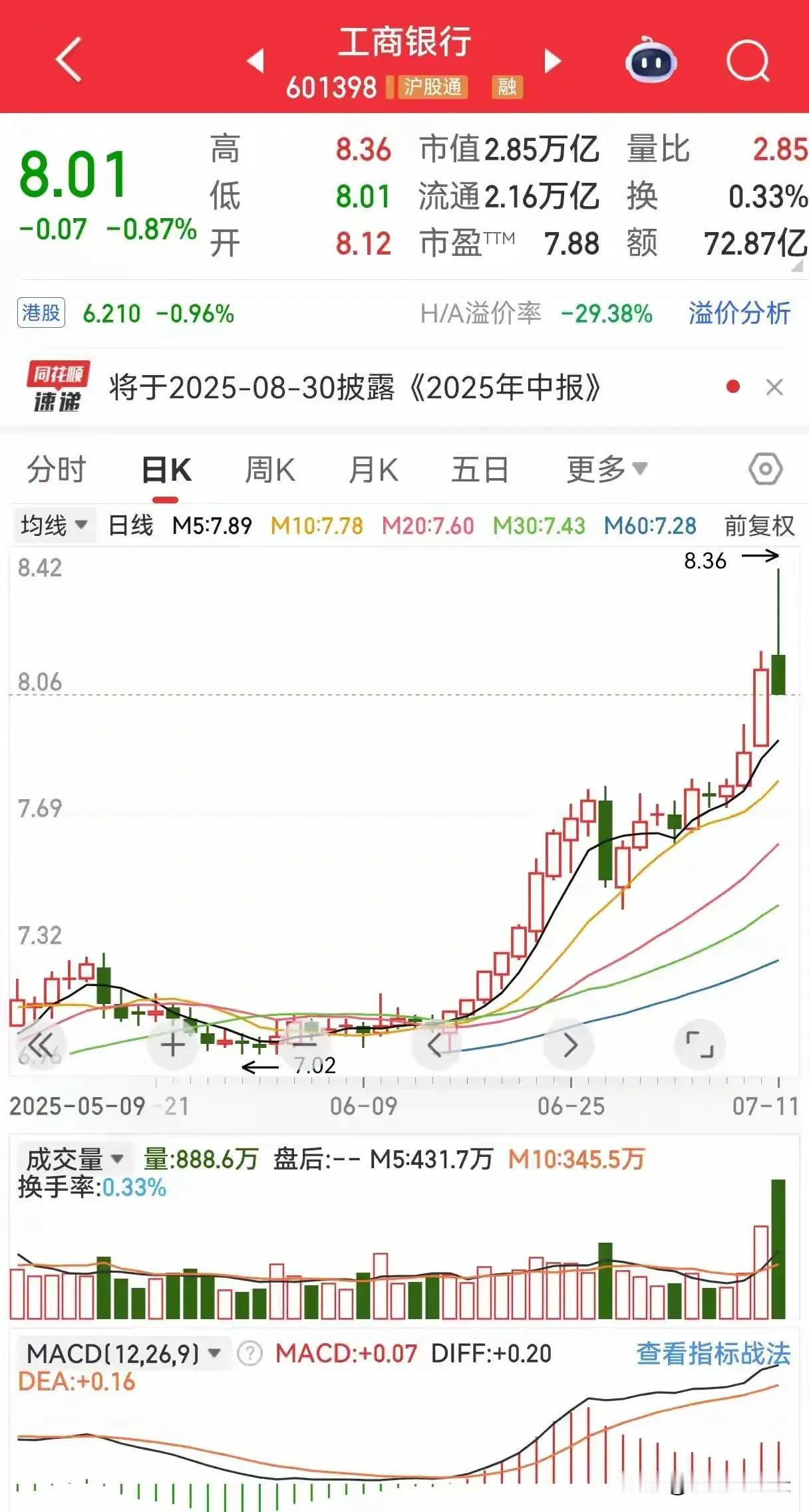 工商银行股价突然出现了天线宝宝，也叫流星线，这是绝对的顶部K线信号！银行股这几天