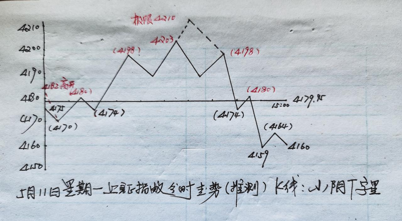 早盘上证指数跳空高开。开盘后，指数前十五分钟放量回落，但缺口未补，大盘又再次震荡