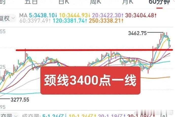 A股：沪深两市都面临回踩要求，一个是回踩颈线，一个是修复均线。关键支撑决定本周行