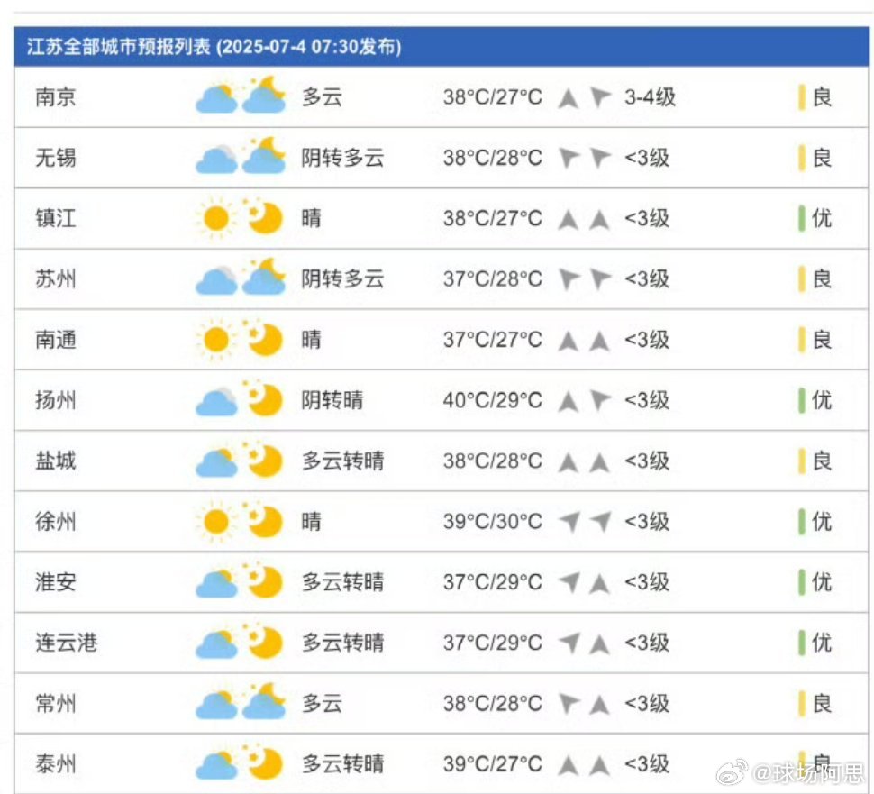 苏超最新球员替换公告进入暑期，江苏省城市足球联赛（也就是大家俗称的”苏超”）发布