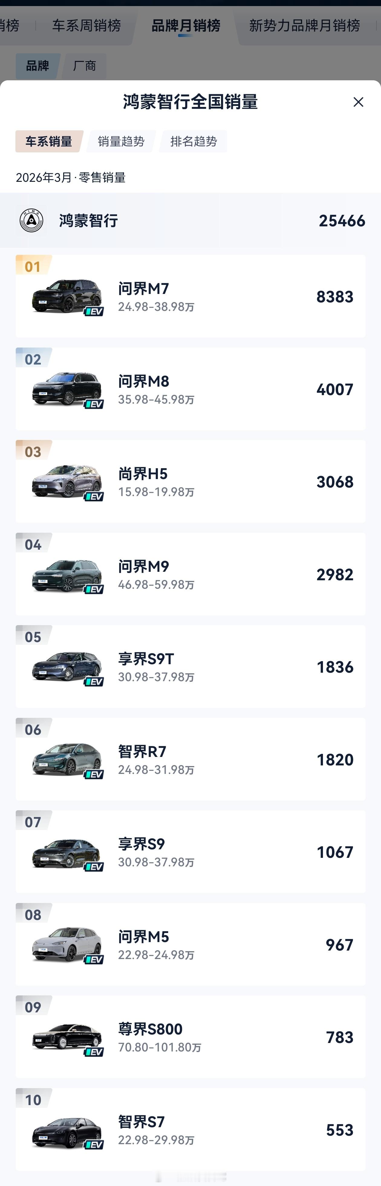3月鸿蒙智行 各车型交付明细出炉了，没想到M5竟然比2月多了不少问界汽车赛力斯汽