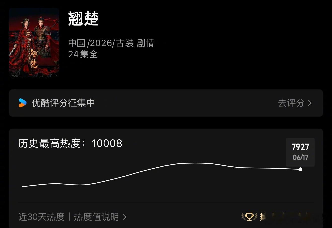 陈都灵、周翊然《翘楚》今晚就要直通大结局了。这剧总体而言，有点高开低走了，开播前