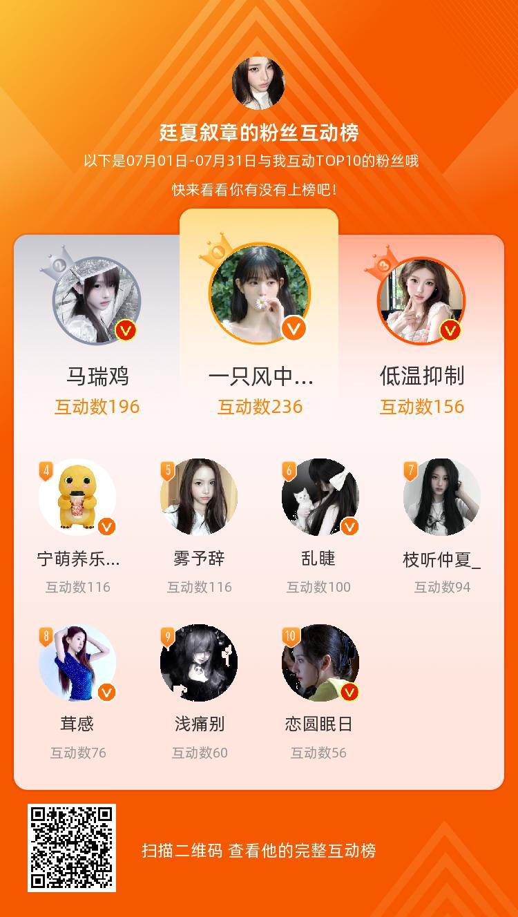 等，你们是我本月排名TOP10的粉丝，感谢你们的陪伴与支持，期望一直都有你们的相