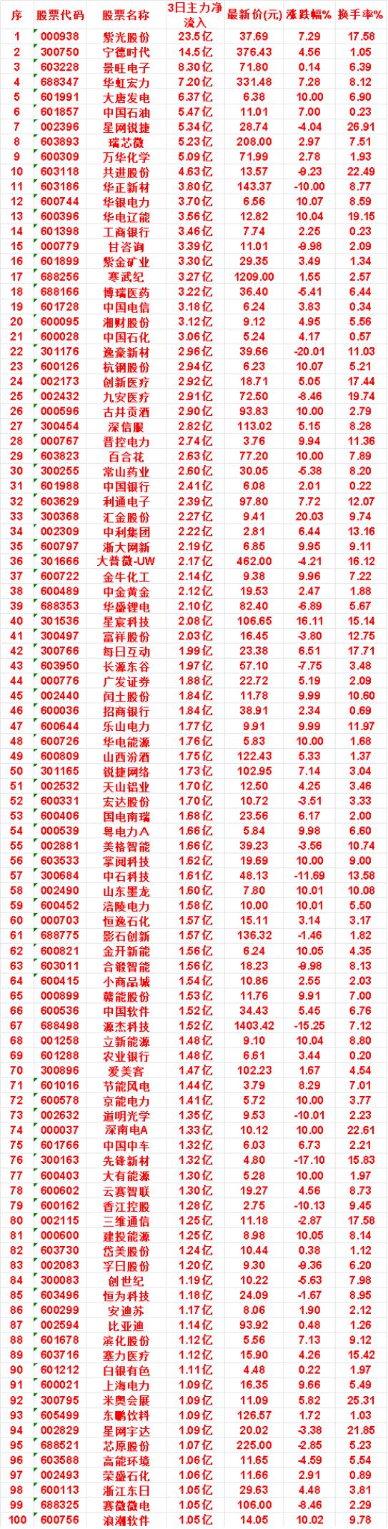 7月21日，前3天主力买入的50名单一览！

紫光股份：3日净流入 23.5亿，