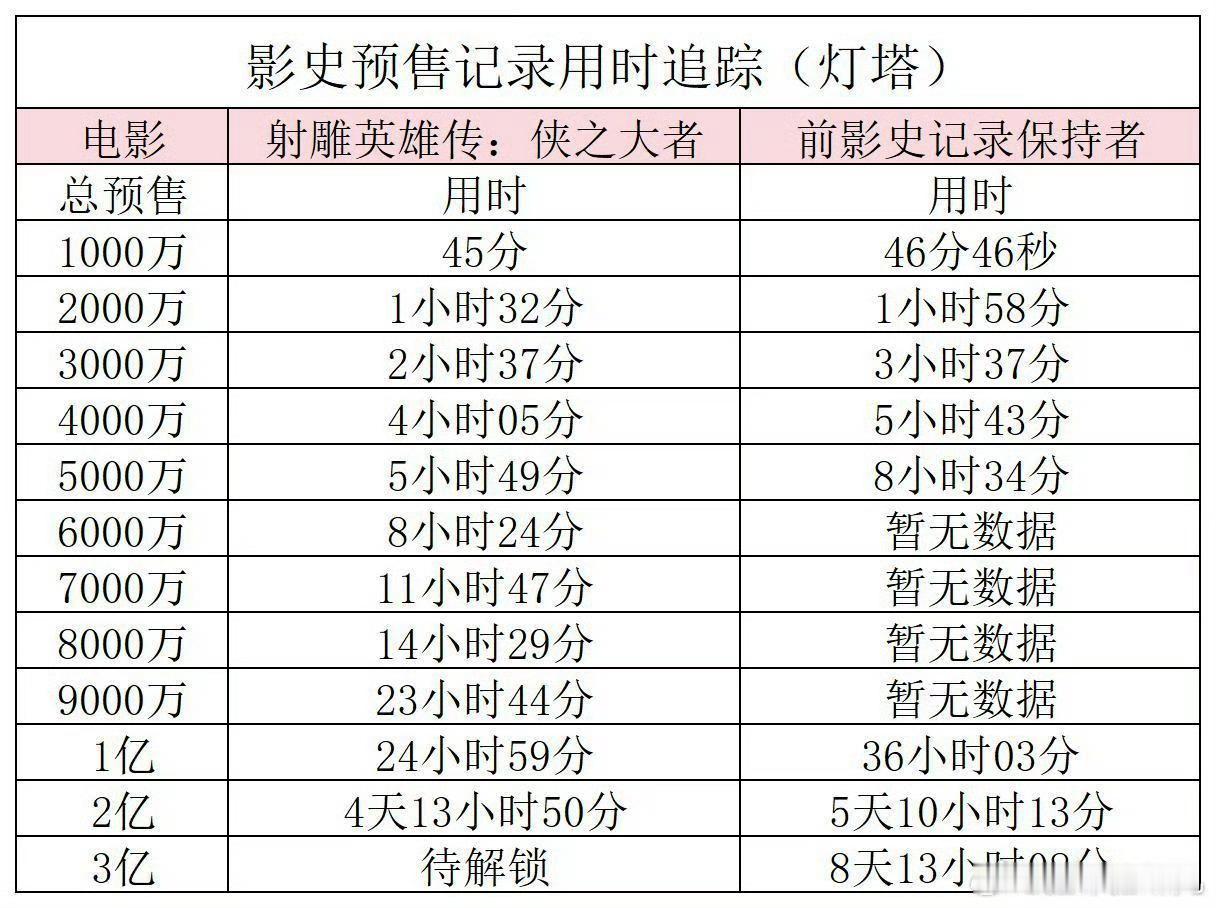 真的太牛了，射雕破2亿纪录用时4天13个小时，而前影史保持者用时5天10个小时，