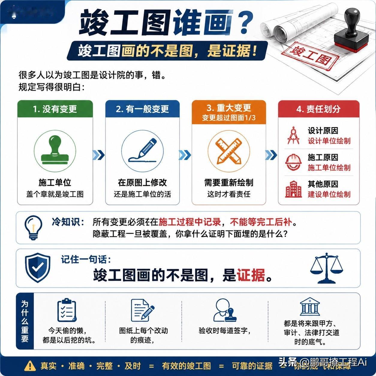 竣工图谁画？很多人以为竣工图是设计院的事，错。规定写得很明白：没变更的，施工单位