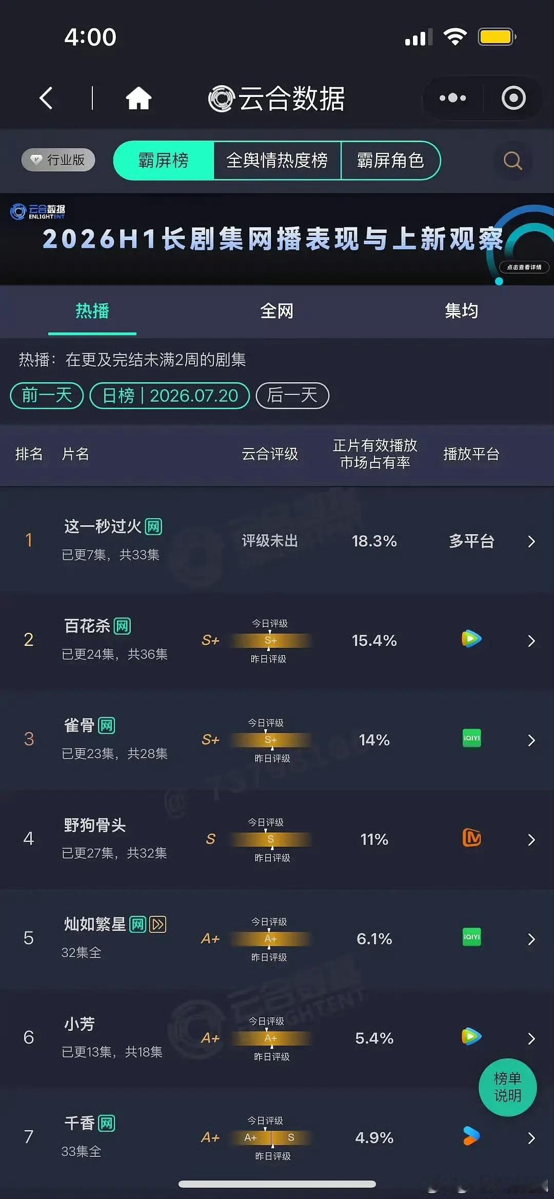 7.20 云合出来了这一秒18.3% ，百花杀15.4%， 雀骨14%大家感觉咋