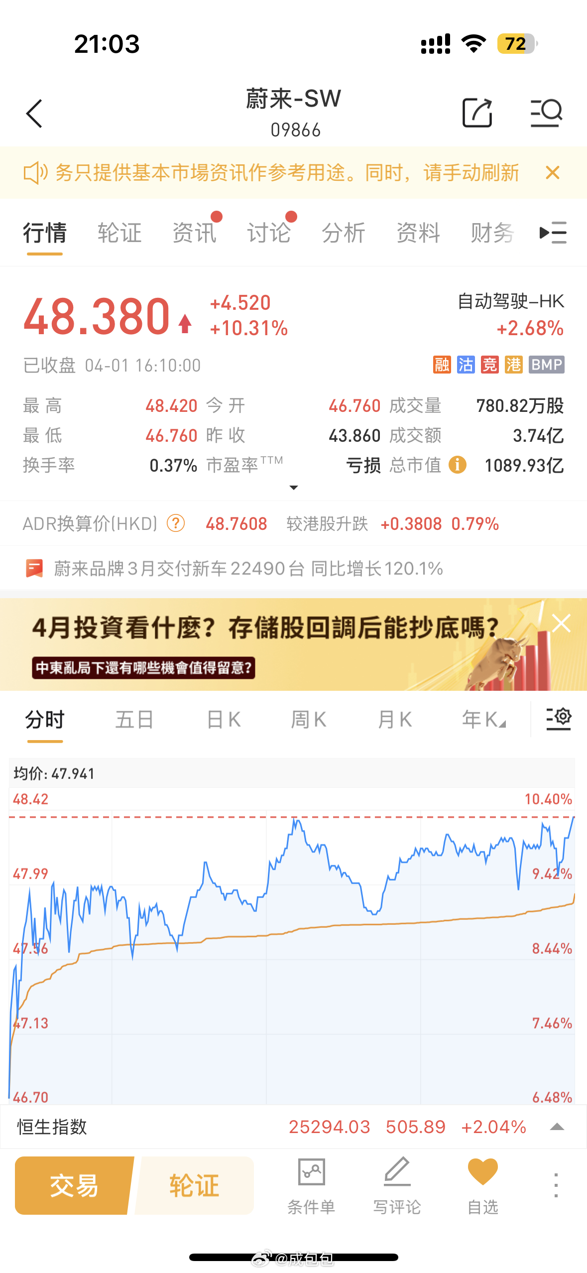 蔚来3月交付新车35486台港股直接大涨10.31%，期待明天重新站回50+ 