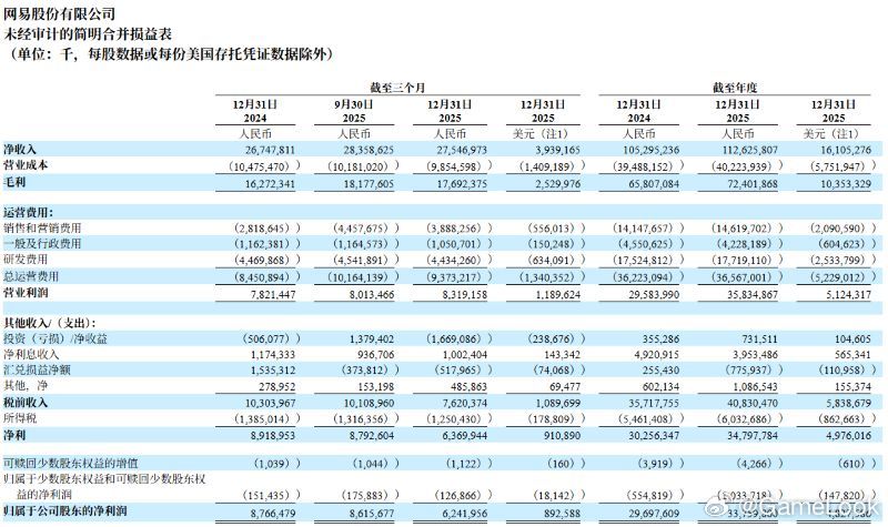 【网易发布2025年报，丁磊高调谈AI：“AI极大拔高头部游戏门槛、加速优胜劣汰