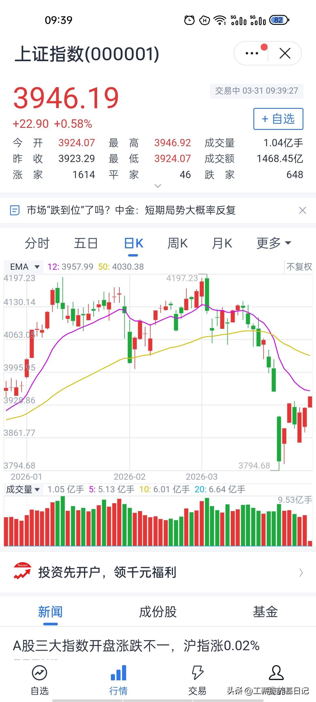 3月31日早盘解读！反弹延续，切勿盲目追高…
今天早盘大盘迎来高开后的快速冲高走