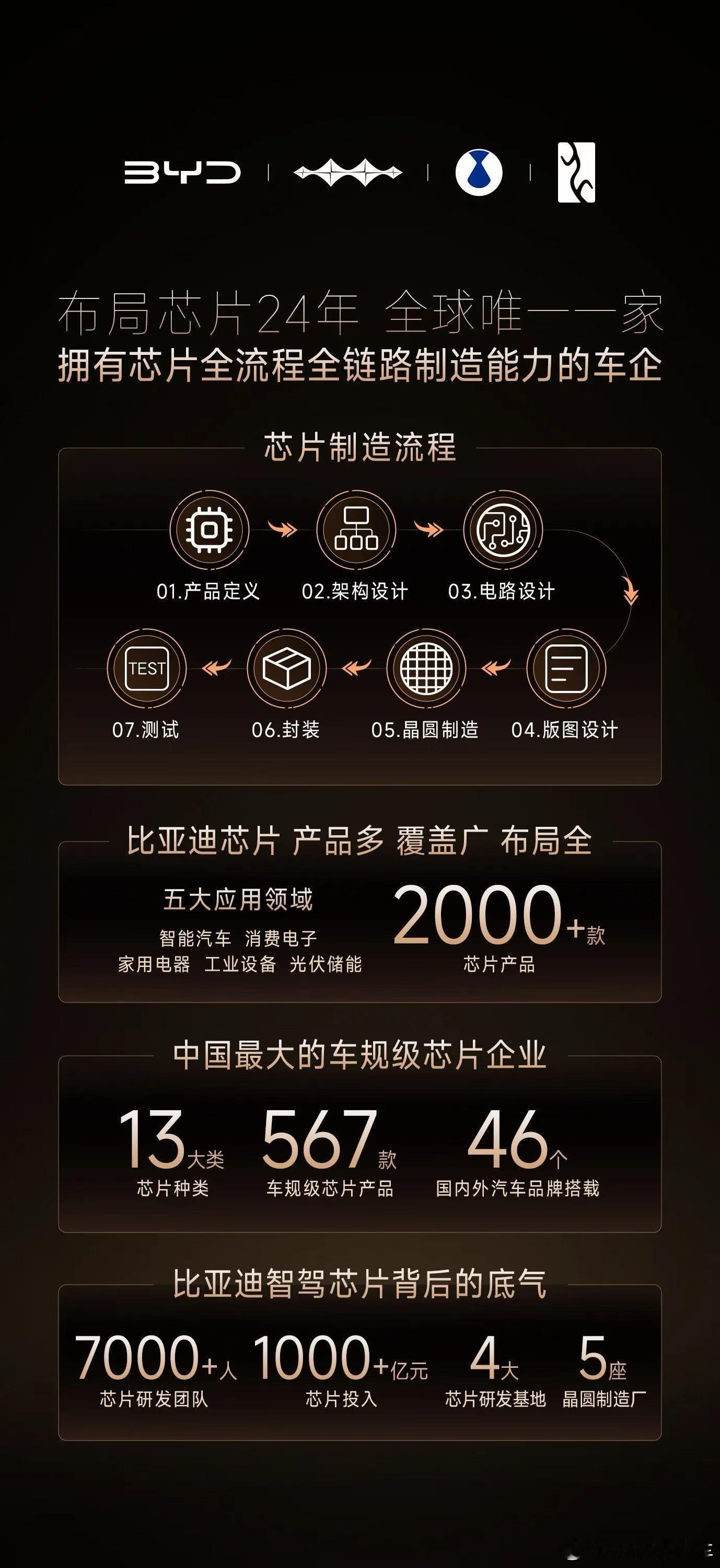 非常了不起的国产芯片 但是很想知道，在对外部EDA工具、公版ARM授权、光刻机、